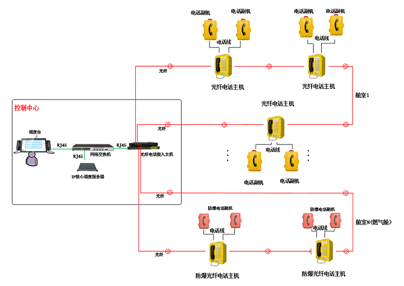 光纤电缆混淆组网解决计划.png